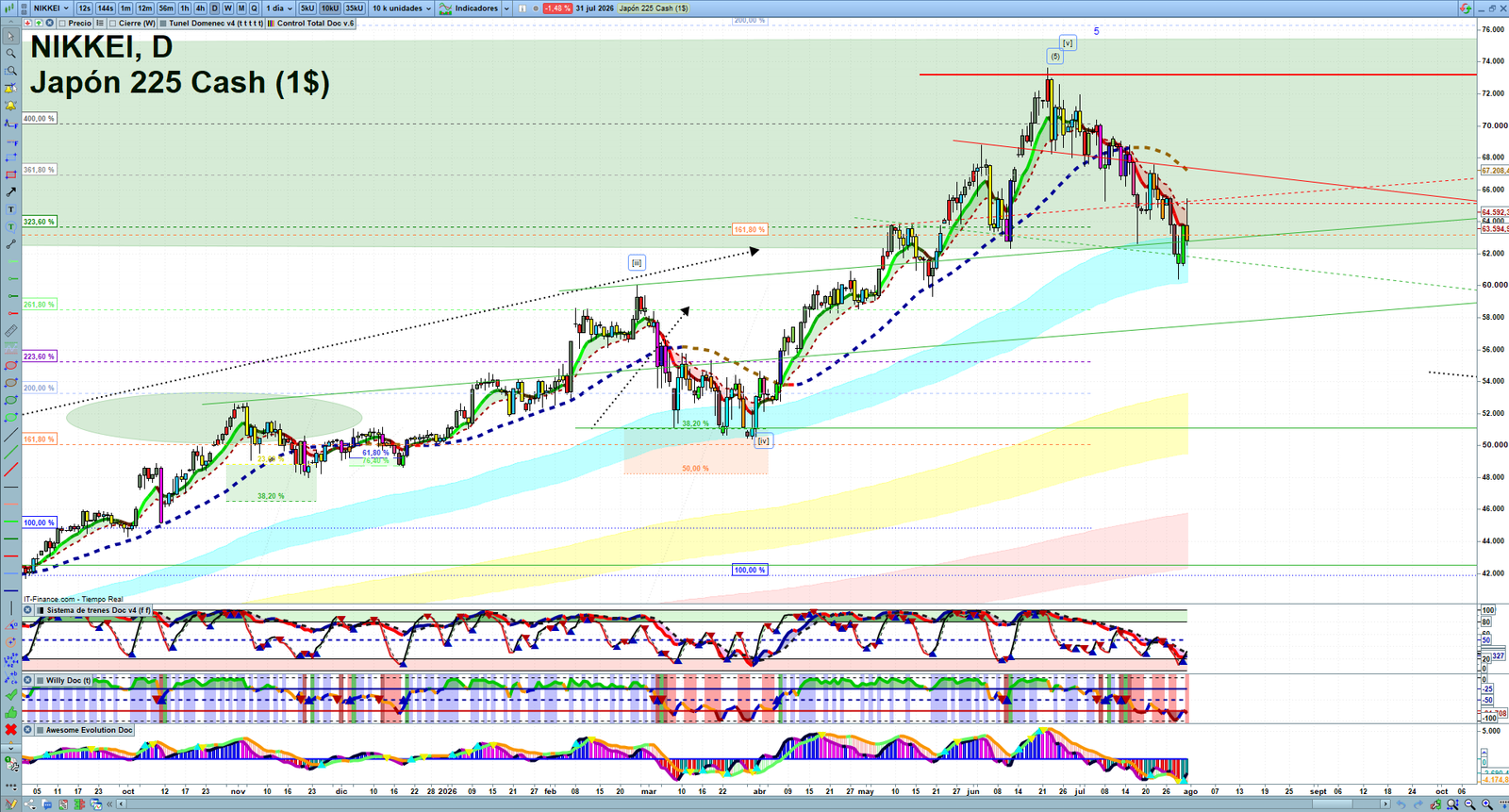 Nikkei daily technical analysis chart showing key levels, price action and possible reaction zones
